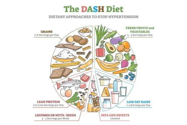 High Blood Pressure No More: The Power of DASH Diet