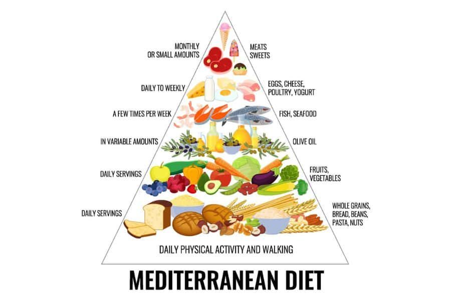 Mediterranean Diet Food List