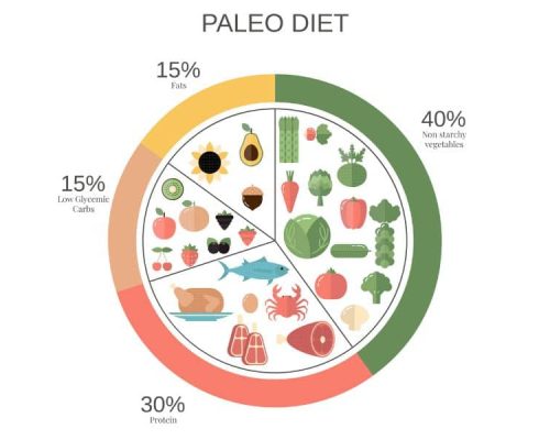 Athletes Paradise: How the Paleo Diet Boosts Performance